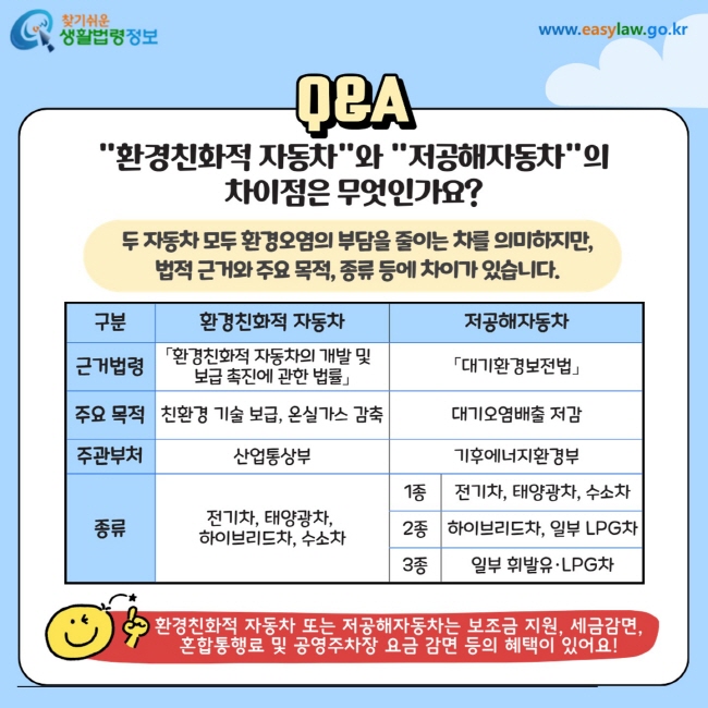 "환경친화적 자동차"와 "저공해자동차"는 모두 환경오염의 부담을 줄이는 차량이라는 점에서는 공통점이 있지만, 법적 근거, 목적, 관리 부처, 그리고 차량의 종류에 있어 차이가 있습니다.  먼저, 환경친화적 자동차는 「환경친화적 자동차의 개발 및 보급 촉진에 관한 법률」을 근거로 하며, 주요 목적은 친환경 기술을 보급하고 온실가스를 감축하는 것입니다. 이 차량은 산업통상자원부가 주관 부처로 지정되어 있으며, 전기차, 태양광차, 하이브리드차, 수소차 등이 포함됩니다.  반면, 저공해자동차는 「대기환경보전법」을 근거로 하며, 주요 목적은 대기오염물질 배출을 줄이는 것입니다. 이 차량은 기후에너지환경부가 담당하며, 전기차, 태양광차, 수소차(1종), 하이브리드차·일부 LPG차(2종), 일부 휘발유·LPG차(3종) 등으로 세분화됩니다.  마지막으로, 이 두 자동차 모두 보조금 지원, 세금 감면, 혼잡 통행료 및 공영주차장 요금 감면 등 다양한 혜택을 받을 수 있습니다.