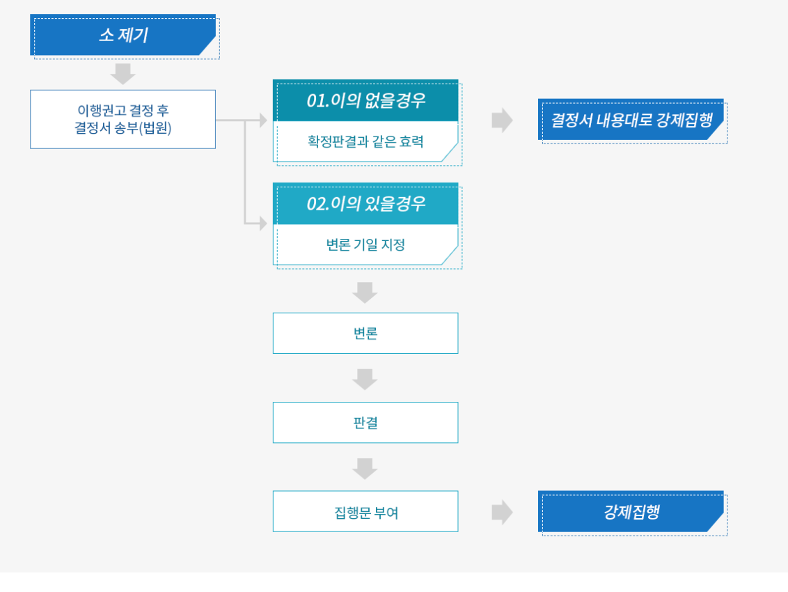 절차2