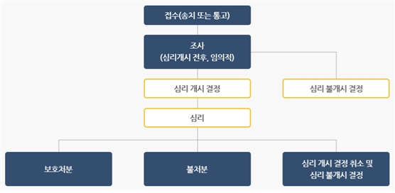 소년보호재판의 절차 그림입니다.