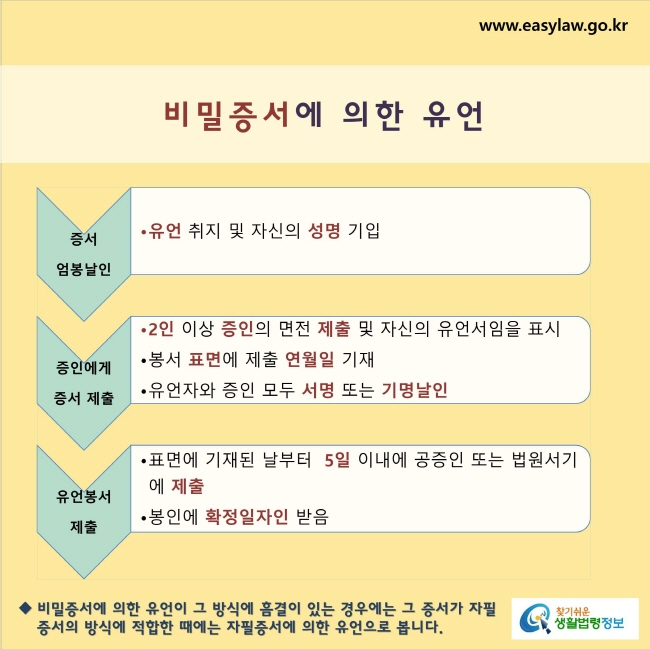  비밀증서에 의한 유언☞ (증서 엄봉날인) 유언 취지 및 자신의 성명 기입(증인에게 증서 제출) 2인 이상 증인의 면전 제출 및 자신의 유언서임을 표시봉서 표면에 제출 연월일 기재유언자와 증인 모두 서명 또는 기명날인(유언봉서 제출) 표면에 기재된 날부터  5일 이내에 공증인 또는 법원서기에 제출봉인에 확정일자인 받음※ 비밀증서에 의한 유언이 그 방식에 흠결이 있는 경우에는 그 증서가 자필증서의 방식에 적합한 때에는 자필증서에 의한 유언으로 봅니다.