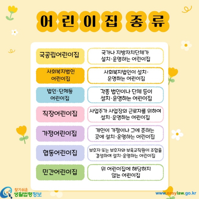 어린이집 종류 국공립어린이집 국가나 지방자치단체가 설치ㆍ운영하는 어린이집 사회복지법인 어린이집 사회복지법인이 설치ㆍ운영하는 어린이집 법인ㆍ단체등 어린이집 각종 법인이나 단체 등이 설치ㆍ운영하는 어린이집 직장어린이집 사업주가 사업장의 근로자를 위하여 설치ㆍ운영하는 어린이집 가정어린이집 개인이 가정이나 그에 준하는 곳에 설치ㆍ운영하는 어린이집 협동어린이집 보호자 또는 보호자와 보육교직원이 조합을 결성하여 설치ㆍ운영하는 어린이집 민간어린이집 위 어린이집에 해당하지 않는 어린이집