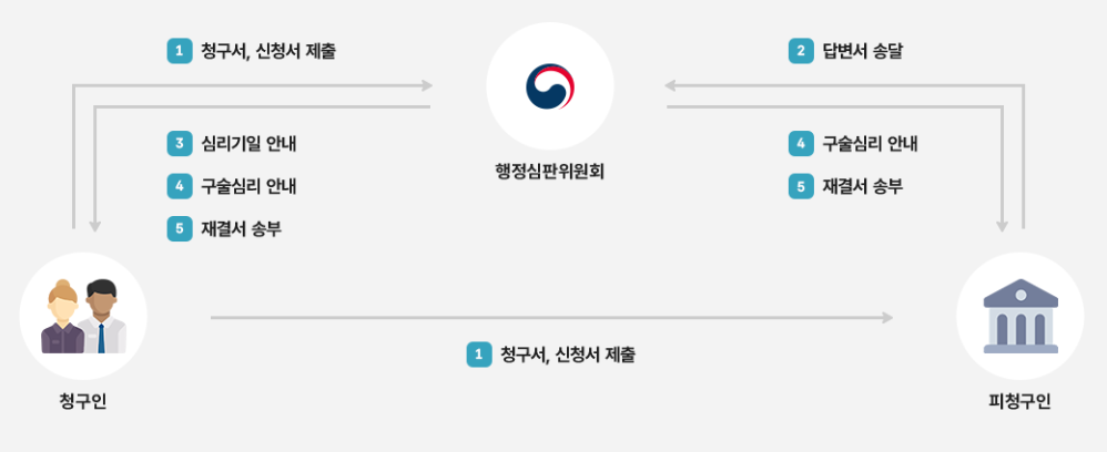 행정심판절차