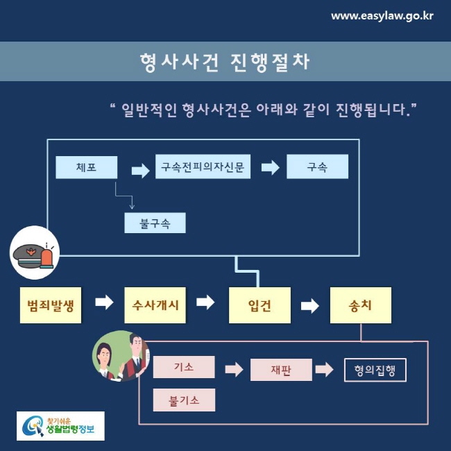 형사사건 진행절차 