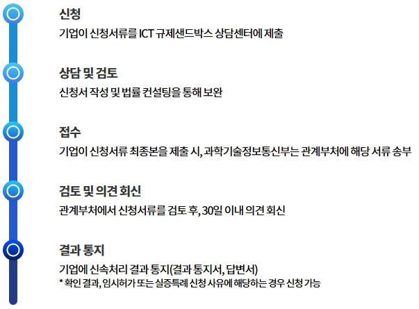 신속처리 절차도
