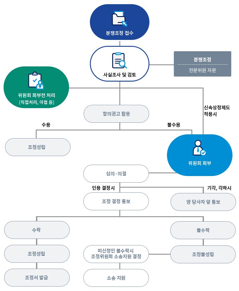 그림입니다.
원본 그림의 이름: 1. 금융감독원 분쟁조정 절차.png
원본 그림의 크기: 가로 803pixel, 세로 977pixel