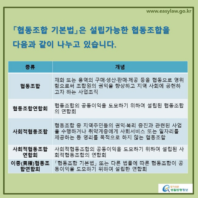 www.easylaw.go.kr 「협동조합 기본법」은 설립가능한 협동조합을 다음과 같이 나누고 있습니다. 협동조합/재화 또는 용역의 구매·생산·판매·제공 등을 협동으로 영위함으로써 조합원의 권익을 향상하고 지역 사회에 공헌하고자 하는 사업조직/협동조합연합회/협동조합의 공동이익을 도모하기 위하여 설립된 협동조합의 연합회/사회적협동조합/협동조합 중 지역주민들의 권익·복리 증진과 관련된 사업을 수행하거나 취약계층에게 사회서비스 또는 일자리를 제공하는 등 영리를 목적으로 하지 않는 협동조합/사회적협동조합연합회/사회적협동조합의 공동이익을 도모하기 위하여 설립된 사회적협동조합의 연합회/이종(異種)협동조합연합회/「협동조합 기본법」 또는 다른 법률에 따른 협동조합이 공동이익을 도모하기 위하여 설립한 연합회/