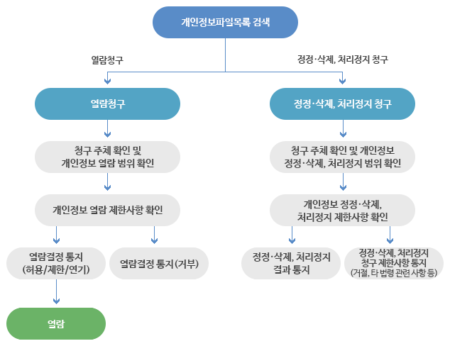 1) 개인정보파일목록 검색하여 열람청구하는 경우, 열람청구→청구 주체 확인 및 개인정보 열람 범위 확인→개인정보 열람 제한사항 확인→열람결정 통지(허용, 제한, 연기)→열람/열람결정 통지(거부) 2) 개인정보파일목록 검색하여 정정·삭제, 처리정지 청구→청구 주체 확인 및 개인정보 정정·삭제, 처리정지 범위 확인→개인정보 정저·삭제, 처리정지 제한사항 확인→정정·삭제, 처리정지 결과 통지/정정·삭제, 처리정지 청구 제한사항 통지(거절, 타 법령 관련 사항 등)