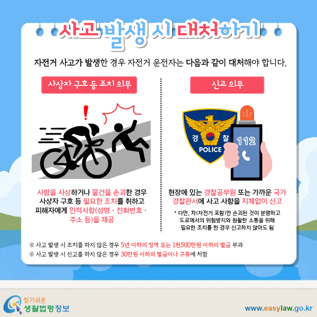 사고 발생 시 대처하기 자전거 사고가 발생한 경우 자전거 운전자는 다음과 같이 대처해야 합니다. 사상자 구호 등 조치 의무 사람을 사상하거나&nbsp;물건을 손괴한 경우 사상자 구호 등 필요한 조치를 취하고 피해자에게&nbsp;인적사항(성명ㆍ전화번호ㆍ주소 등)을&nbsp;제공 신고 의무 현장에 있는 경찰공무원 또는 가까운 국가경찰관서에 사고 사항을 지체없이 신고 * 다만, 차(자전거 포함)만 손괴된 것이 분명하고 도로에서의&nbsp;위험방지와 원활한 소통을 위해 필요한 조치를&nbsp;한 경우 신고하지 않아도 됨 ※ 사고 발생 시 조치를 하지 않은 경우 5년 이하의 징역 또는 1천500만원 이하의 벌금 부과 ※ 사고 발생 시 신고를 하지 않은 경우 30만원 이하의 벌금이나 구류에 처함