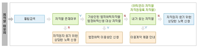 저작권자 검색 서비스를  통한 저작권자 확인 과정