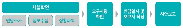 사안조사 절차(예시) 그림입니다.