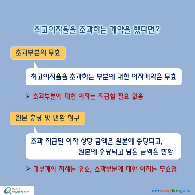 최고이자율을 초과하는 계약을 했다면?

초과부분의 무효: 최고이자율을 초과하는 부분에 대한 이자계약은 무효
▶ 초과부분에 대한 이자는 지급할 필요 없음

원본 충당 및 반환 청구: 초과 지급된 이자 상당 금액은 원본에 충당되고, 원본에 충당되고 남은 금액은 반환
▶ 대부계약 자체는 유효, 초과부분에 대한 이자는 무효임