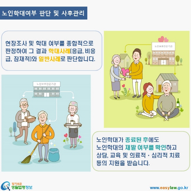 www.easylaw.go.kr 찾기쉬운 생활법령정보 로고 노인학대여부 판단 및 사후관리현장조사 및 학대 여부를 종합적으로 판정하여 그 결과 학대사례(응급, 비응급, 잠재적)와 일반사례로 판단합니다. 노인학대가 종료된 후에도 노인학대의 재발 여부를 확인하고 상담, 교육 및 의료적ㆍ심리적 치료 등의 지원을 받습니다.