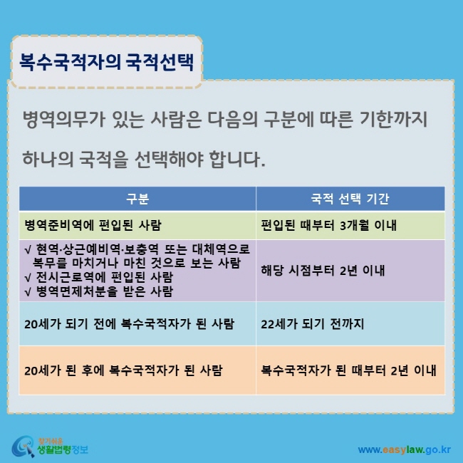 www.easylaw.go.kr 복수국적자의 국적선택/병역의무가 있는 사람은 다음의 구분에 따른 기한까지 하나의 국적을 선택해야 합니다. 구분/국적 선택 기간/병역준비역에 편입된 사람/편입된 때부터 3개월 이내/√ 현역·상근예비역·보충역 또는 대체역으로 복무를 마치거나 마친 것으로 보는 사람 √ 전시근로역에 편입된 사람 √ 병역면제처분을 받은 사람/해당 시점부터 2년 이내/20세가 되기 전에 복수국적자가 된 사람/22세가 되기 전까지/20세가 된 후에 복수국적자가 된 사람/복수국적자가 된 때부터 2년 이내