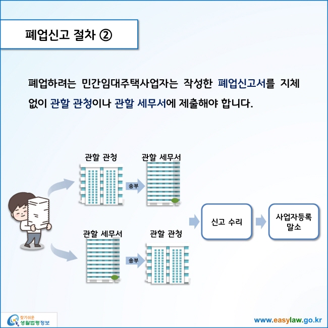 www.easylaw.go.kr 폐업신고 절차 ② 폐업하려는 민간임대주택사업자는 작성한 폐업신고서를 지체 없이 관할 관청이나 관할 세무서에 제출해야 합니다. 