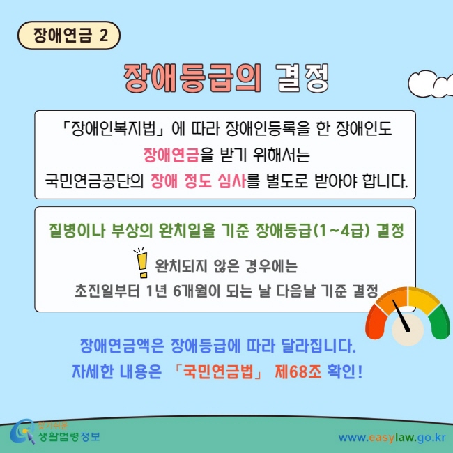 장애연금 2 장애등급의 결정 「장애인복지법」에 따라 장애인등록을 한 장애인도&nbsp;장애연금을 받기 위해서는 국민연금공단의&nbsp;장애 정도 심사를 별도로 받아야 합니다. 질병이나 부상의 완치일을 기준 장애등급(1~4급) 결정 완치되지 않은 경우에는 초진일부터 1년 6개월이 되는 날 다음날 기준 결정 장애연금액은 장애등급에 따라 달라집니다. 자세한 내용은&nbsp;「국민연금법」 제68조 확인!