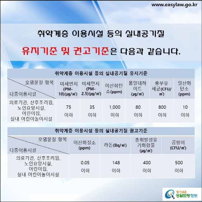 취약계층 이용시설 등 실내공기질 유지기준 및 권고기준은 다음과 같습니다.