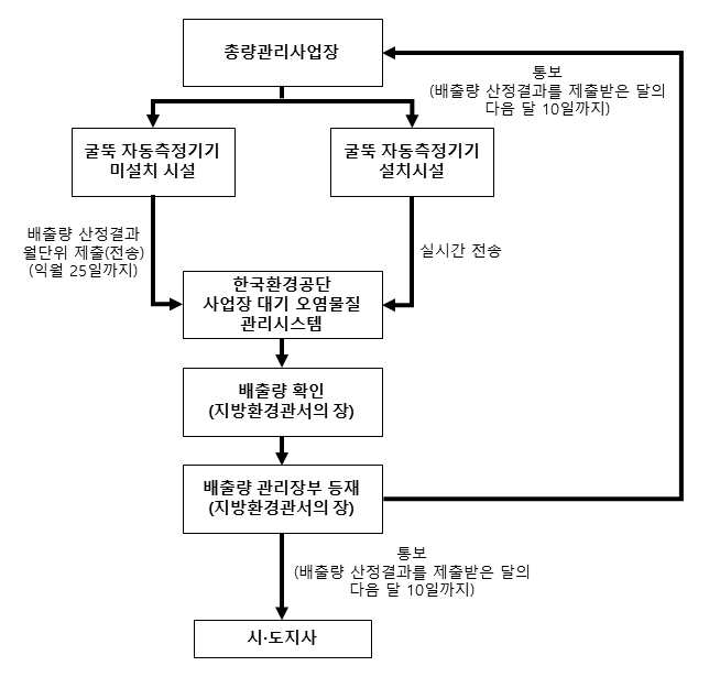배출량산정결과보고