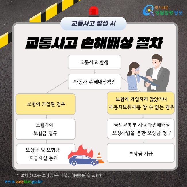 교통사고 발생 시 교통사고 손해배상 절차 교통사고 발생 - 자동차 손해배상책임 [보험에 가입된 경우] 보험사에 보험금 청구 - 보상금 및 보험금 지급사실 통지 [보험에 가입하지 않았거나 자동차보유자를 알 수 없는 경우] 국토교통부 자동차손해배상 보장사업을 통한 보상금 청구 - 보상금 지급 * 보험금(또는 보상금)은 가불금(假拂金)을 포함함