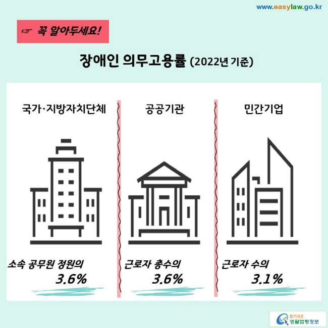 꼭 알아두세요! 장애인 의무고용률 (2022년 기준) 국가·지방자치단체 소속 공무원 정원의 3.6% 공공기관 근로자 총수의 3.6% 민간기업 근로자 수의 3.1% 