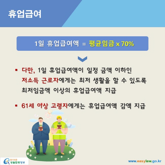 휴업급여
1일 휴업급여액 = 평균임금ⅹ70%

● 다만, 1일 휴업급여액이 일정 금액 이하인 
저소득 근로자에게는 최저 생활을 할 수 있도록 
최저임금액 이상의 휴업급여액 지급
● 61세 이상 고령자에게는 휴업급여액 감액 지급