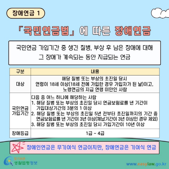 장애연금 1 「국민연금법」에 따른 장애연금&nbsp;국민연금 가입기간 중 생긴 질병, 부상 후 남은 장애에 대해 그 장애가 계속되는 동안 지급되는 연금 구분 내용 대상 해당 질병 또는 부상의 초진일 당시&nbsp;연령이 18세 이상(18세 전에 가입한 경우 가입자가 된 날)이고,&nbsp;노령연금의 지급 연령 미만인 사람 국민연금 가입기간 다음 중 어느 하나에 해당하는 사람 1. 해당 질병 또는 부상의 초진일 당시 연금보험료를 낸 기간이&nbsp;가입대상기간의 3분의 1 이상 2. 해당 질병 또는 부상의 초진일 5년 전부터 초진일까지의 기간 중 연금보험료를 낸 기간이 3년 이상(체납기간이 3년 이상인 경우 제외) 3. 해당 질병 또는 부상의 초진일 당시 가입기간이 10년 이상 장애등급 1급~4급 장애인연금은 무기여식 연금이지만, 장애연금은 기여식 연금