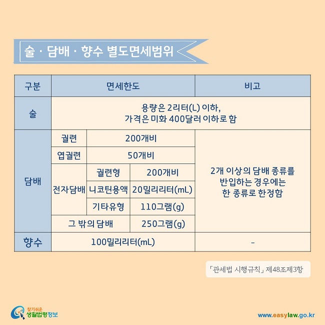 술ㆍ담배ㆍ향수 별도면세범위: 술은 용량은 2리터(L) 이하,가격은 미화 400달러 이하로 합니다. 담배는 궐련 200개비, 엽궐련 50개비, 전자담배(궐련형) 200개비, 전자담배(니코틴용액) 20밀리리터, 기타유형의 전자담배는 110그램,그 밖의 담배는 250그램을 면세한도로 합니다. 2개 이상의 담배 종류를 반입하는 경우에는한 종류로 한정합니다. 그리고 향수는 100밀리리터를 면세한도로 합니다.