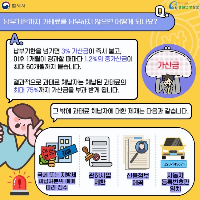 납부기한까지 과태료를 납부하지 않으면 어떻게 되나요? 납부기한을 넘기면 3% 가산금이 즉시 붙고,&nbsp;이후 1개월이 경과할 때마다 1.2%의 중가산금이 최대 60개월까지 붙습니다. 결과적으로 과태료 체납자는 체납된 과태료의&nbsp;최대 75%까지 가산금을 부과 받게 됩니다. 그 밖에 과태료 체납자에 대한 제재는 다음과 같습니다. 국세 또는 지방세 체납처분의 예에 따라 징수 / 관허사업 제한 / 신용정보 제공 / 자동차 등록번호판 영치