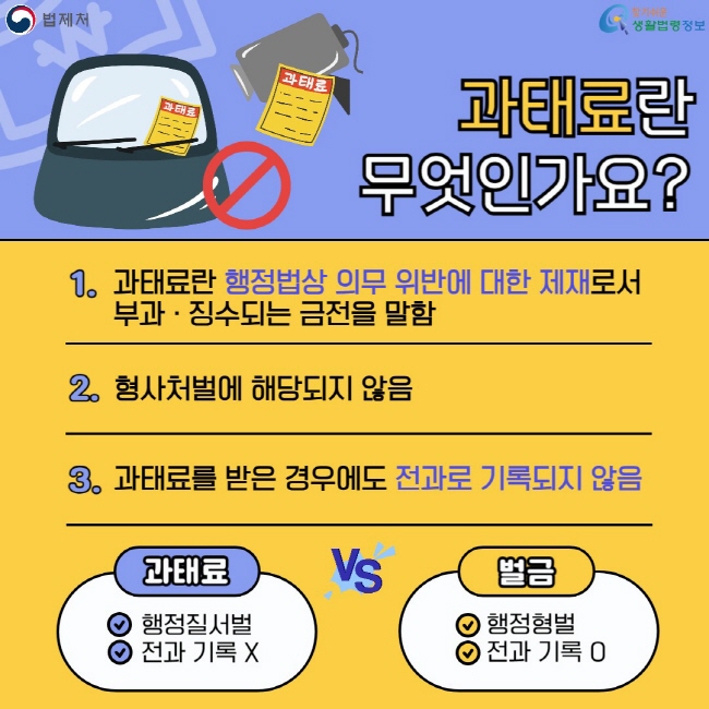과태료란 무엇인가요? 1. 과태료란 행정법상 의무 위반에 대한 제재로서 부과 · 징수되는 금전을 말함, 2. 형사처벌에 해당되지 않음, 3. 과태료를 받은 경우에도&nbsp;전과로 기록되지 않음. 과태료: 행정질서벌, 전과기록 x / 벌금: 행정형벌, 전과기록 O