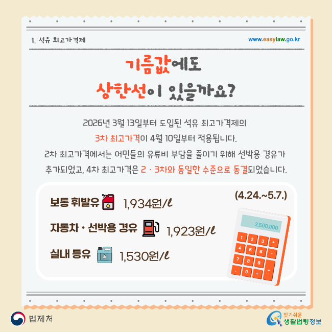 1. 석유 최고가격제 www.easylaw.go.kr 기름값에도 상한선이 있을까요? 2026년 3월 13일부터 도입된 석유 최고가격제의 3차 최고가격이 4월 10일부터 적용됩니다. 2차 최고가격에서는 어민들의 유류비 부담을 줄이기 위해 선박용 경유가 추가되었고, 4차 최고가격은 2, 3차와 동일한 수준으로 동결되었습니다. (4.24.~5.7.) 보통 휘발유 1,934원/l 자동차ㆍ선박용 경유 1,923원/l 실내 등유 1,530원/l 법제처 찾기 쉬운 생활법령정보