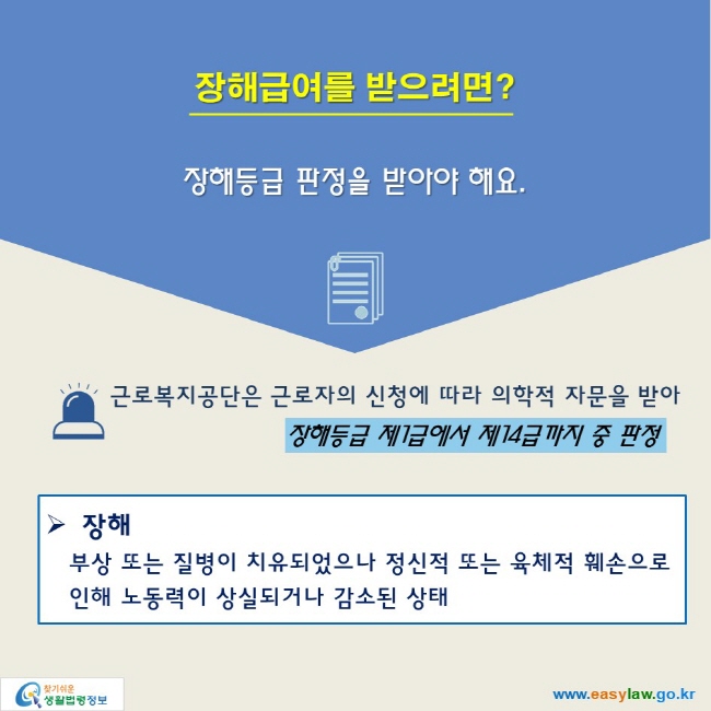 장해급여를 받으려면?
장해등급 판정을 받아야 해요.

근로복지공단은 근로자의 신청에 따라 의학적 자문을 받아 
장해등급 제1급에서 제14급까지 중 판정

▶ 장해
부상 또는 질병이 치유되었으나 정신적 또는 육체적 훼손으로 
인해 노동력이 상실되거나 감소된 상태