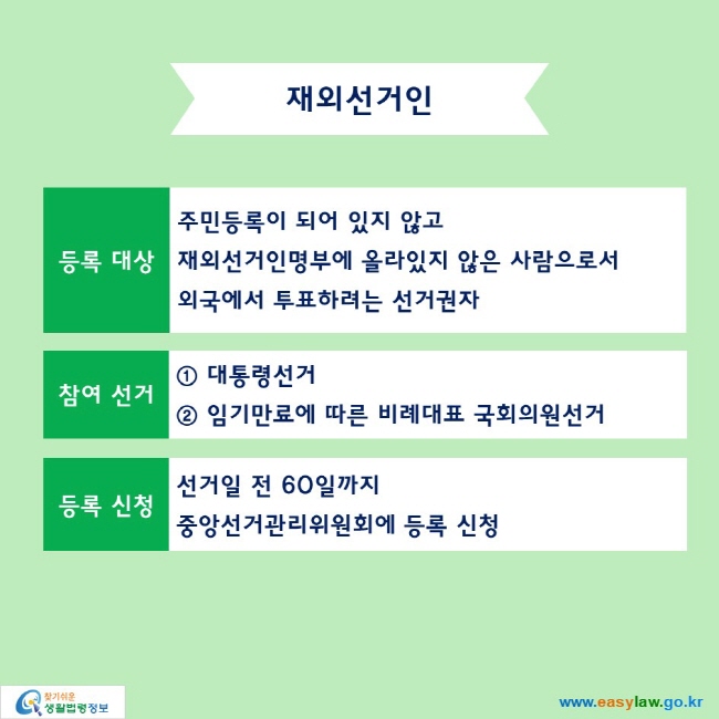 재외선거인

등록 대상: 주민등록이 되어 있지 않고 재외선거인명부에 올라있지 않은 사람으로서 외국에서 투표하려는 선거권자
참여 선거: ① 대통령선거, ② 임기만료에 따른 비례대표 국회의원선거
등록 신청: 선거일 전 60일까지 중앙선거관리위원회에 등록 신청