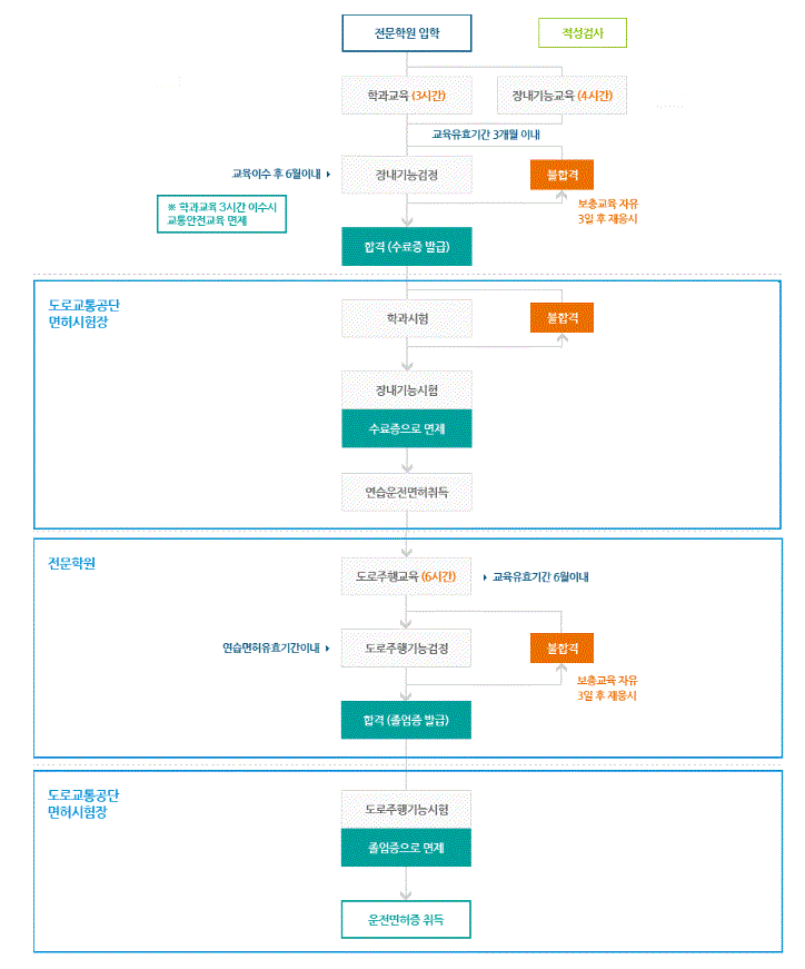 1종 보통 자동차 운전면허 취득절차도입니다