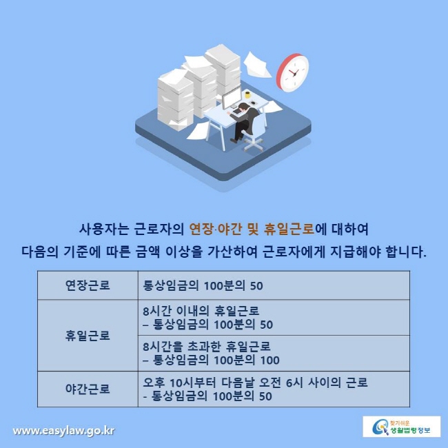 사용자는 근로자의 연장·야간 및 휴일근로에 대하여 다음의 기준에 따른 금액 이상을 가산하여 근로자에게 지급해야 합니다.
연장근로 - 통상임금의 100분의 50 
휴일근로 - 8시간 이내의 휴일근로 - 통상임금의 100분의 50 , 8시간을 초과한 휴일근로 - 통상임금의 100분의 100 
야간근로 오후 10시부터 다음날 오전 6시 사이의 근로 - 통상임금의 100분의 50