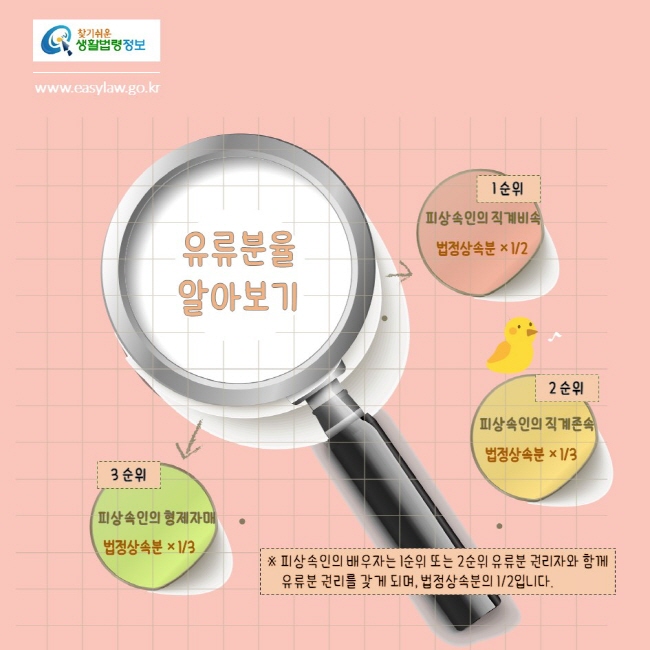 찾기쉬운생활법령정보
www.easylaw.go.kr
유류분율 알아보기
1순위 피상속인의 직계비속 법정상1순속분 × 1/2
2순위 피상속인의 직계존속 법정상속분 × 1/3
3순위 피상속인의 형제자매 법정상속분 × 1/3
※ 피상속인의 배우자는 1순위 또는 2순위 유류분 권리자와 함께 유류분 권리를 갖게 되며, 법정상속분의 1/2입니다.


