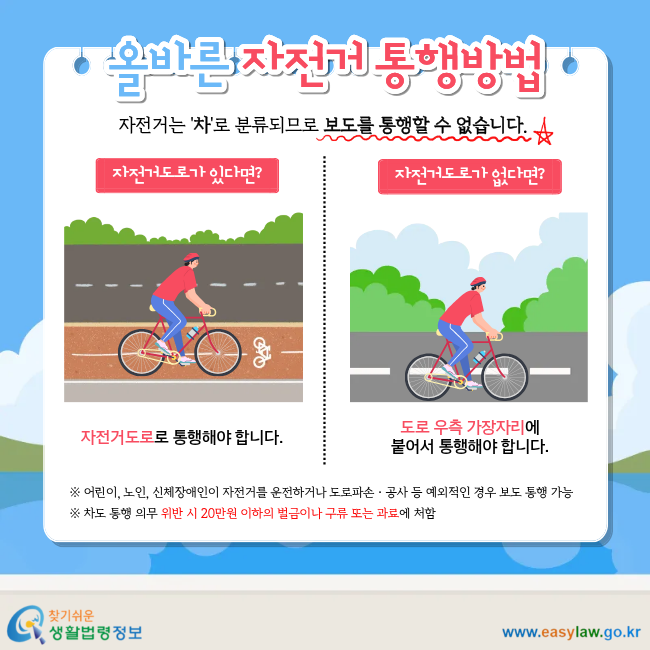 올바른 자전거 통행방법 자전거는 '차'로 분류되므로 보도를 통행할 수 없습니다. 자전거도로가 있다면? 자전거도로로 통행해야 합니다. 자전거 도로가 없다면? 도로 우측&nbsp;가장자리에 붙어서&nbsp;통행해야 합니다. ※ 어린이, 노인, 신체장애인이 자전거를 운전하거나 도로파손ㆍ공사 등 예외적인 경우 보도 통행 가능 ※ 차도 통행 의무 위반 시 20만원 이하의 벌금이나 구류 또는 과료에 처함