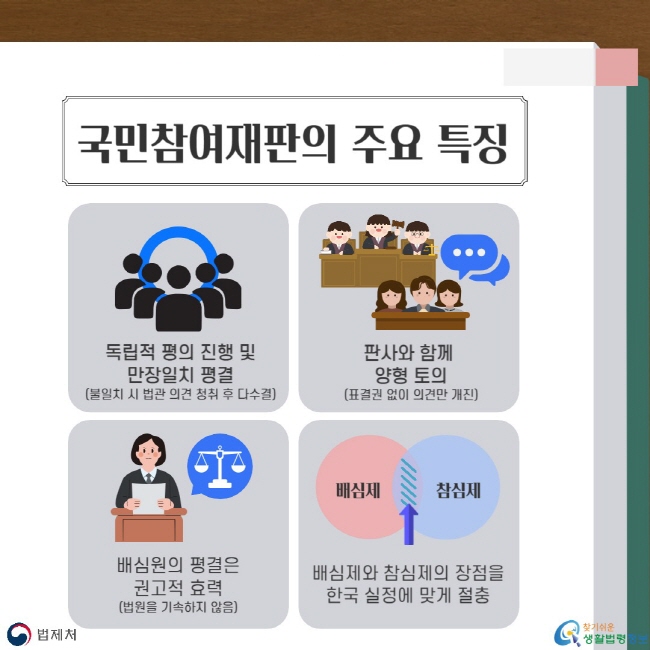 국민참여재판의 주요 특징: 독립적 평의 진행 및 만장일치 평결(불일치 시 법관 의견 청취 후 다수결), 판사와 함께&nbsp;양형 토의(표결권 없이 의견만 개진), 배심원의 평결은 권고적 효력(법원을 기속하지 않음), 배심제와 참심제의 장점을 한국 실정에 맞게 절충