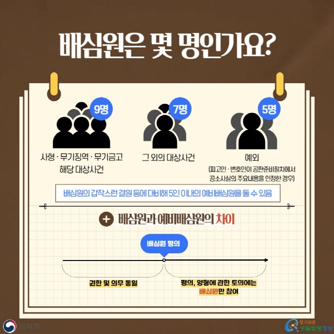 배심원은 몇 명인가요?: 사형 · 무기징역 · 무기금고 해당 대상사건(9명), 그 외의 대상사건(7명), 예외(피고인 · 변호인이 공판준비절차에서 공소사실의 주요내용을 인정한 경우, 5명), 배심원의 갑작스런 결원 등에 대비해 5인 이내의 예비배심원을 둘 수 있음. 배심원과 예비배심원의 차이: 배심원 평의 전까지는 권한 및 의무 동일, 배심원 평의, 양형에 관한 토의에는 배심원만 참여