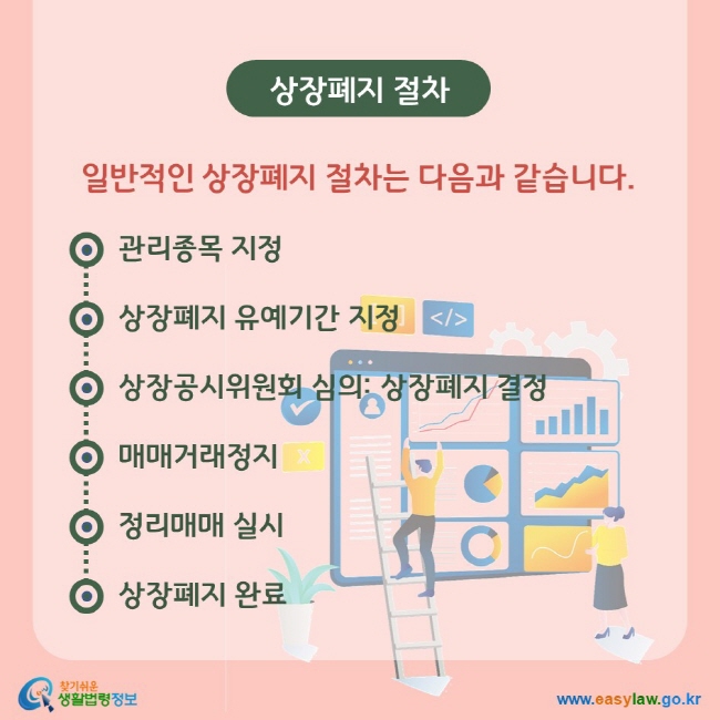 상장폐지 절차 일반적인 상장폐지 절차는 다음과 같습니다. 관리종목 지정 상장폐지 유예기간 지정 상장공시위원회 심의: 상장폐지 결정 매매거래정지 정리매매 실시 상장폐지 완료