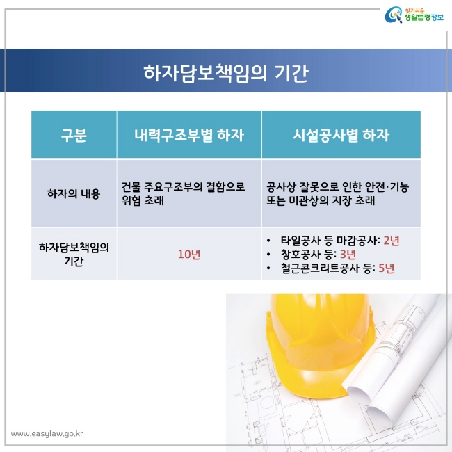 하자담보책임의 기간
내력구조부별 하자
하자의 내용 건물 주요구조부의 결함으로 위험 초래
하자담보책임의 기간 10년
시설공사별 하자
하자의 내용 공사상 잘못으로 인한 안전·기능 또는 미관상의 지장 초래
하자담보책임의 기간
타일공사 등 마감공사: 2년
창호공사 등: 3년
철근콘크리트공사 등: 5년
찾기쉬운 생활법령정보 로고
www.easylaw.go.kr



