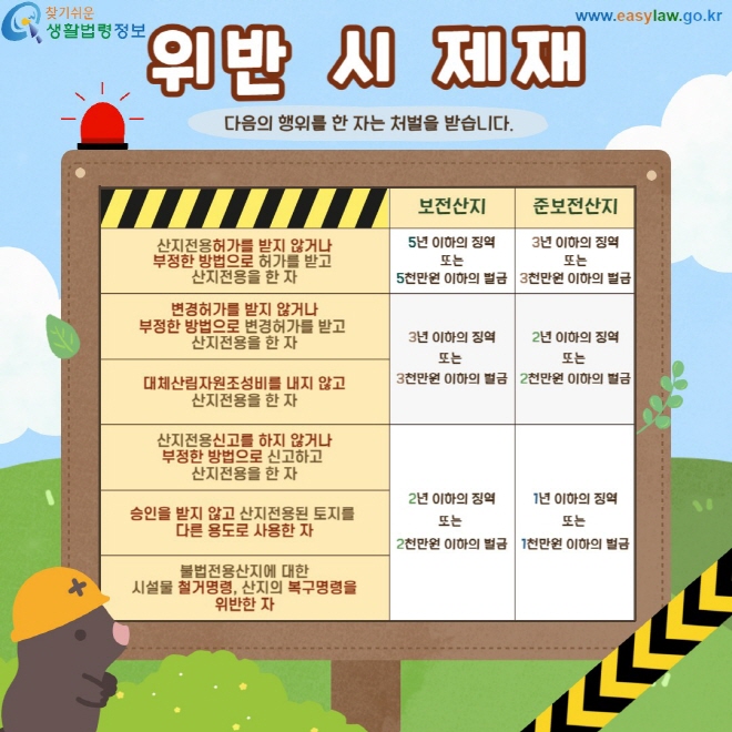 위반 시 제재 산지전용허가를 받지 않거나 부정한 방법으로 허가를 받고  산지전용을 한 자: 보전산지-5년 이하의 징역 또는 5천만원 이하의 벌금 준보전산지- 3년 이하의 징역 또는 3천만원 이하의 벌금 변경허가를 받지 않거나 부정한 방법으로 변경허가를 받고  산지전용을 한 자, 대체산림자원조성비를 내지 않고 산지전용을 한 자: 보전산지- 3년 이하의 징역 또는  3천만원 이하의 벌금 준보전산지-2년 이하의 징역 또는  2천만원 이하의 벌금 산지전용신고를 하지 않거나 부정한 방법으로 신고하고  산지전용을 한 자, 승인을 받지 않고 산지전용된 토지를  다른 용도로 사용한 자, 불법전용산지에 대한 시설물 철거명령, 산지의 복구명령을 위반한 자: 보전산지- 2년 이하의 징역 또는  2천만원 이하의 벌금 준보전산지- 1년 이하의 징역 또는  1천만원 이하의 벌금