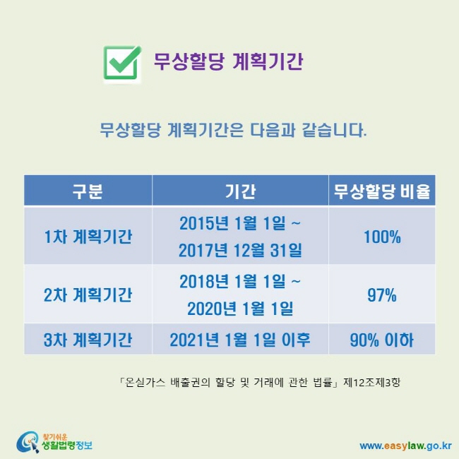 배출권 무상할당 계획기간