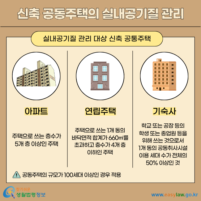 신축 공동주택의 실내공기질 관리 실내공기질 관리 대상 신축 공통주택 아파트 주택으로 쓰는 층수가 5개 층 이상인 주택 연립주택 주택으로 쓰는 1개 동의 바닥면적 합계가 660㎡를 초과하고 층수가 4개 층 이하인 주택 기숙사 학교 또는 공장 등의 학생 또는 종업원 등을 위해 쓰는 것으로서 1개 동의 공동취사시설 이용 세대 수가 전체의 50% 이상인 것 공동주택의 규모가 100세대 이상인 경우 적용