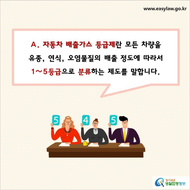 자동차 배출가스 등급제란 모든 차량을 유종, 연식, 오염물질의 배출 정도에 따라서 1~5등급으로 분류하는 제도를 말합니다.
찾기쉬운 생활법령정보 로고
www.easylaw.go.kr
