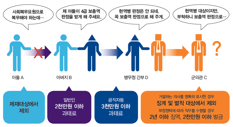 징병 신체등위 판정 부정청탁 그림