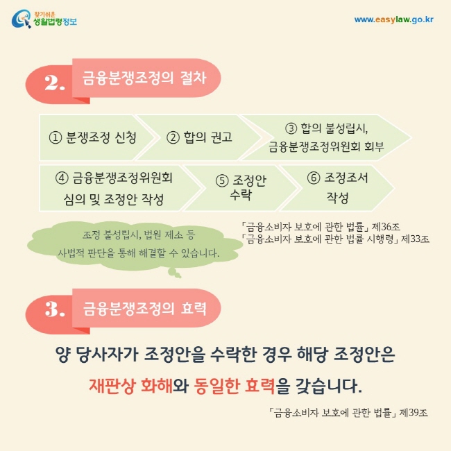 2. 금융분쟁조정의 절차 ① 분쟁조정 신청 ② 합의 권고 ③ 합의 불성립시, 금융분쟁조정위원회 회부 ④ 금융분쟁조정위원회 심의 및 조정안 작성 ⑤ 조정안 수락 ⑥ 조정조서  작성. 조정 불성립시, 법원 제소 등  사법적 판단을 통해 해결할 수 있습니다.  「금융소비자 보호에 관한 법률」 제36조 「금융소비자 보호에 관한 법률 시행령」 제33조, 3. 금융분쟁조정의 효력: 양 당사자가 조정안을 수락한 경우 해당 조정안은  재판상 화해와 동일한 효력을 갖습니다.「금융소비자 보호에 관한 법률」 제39조