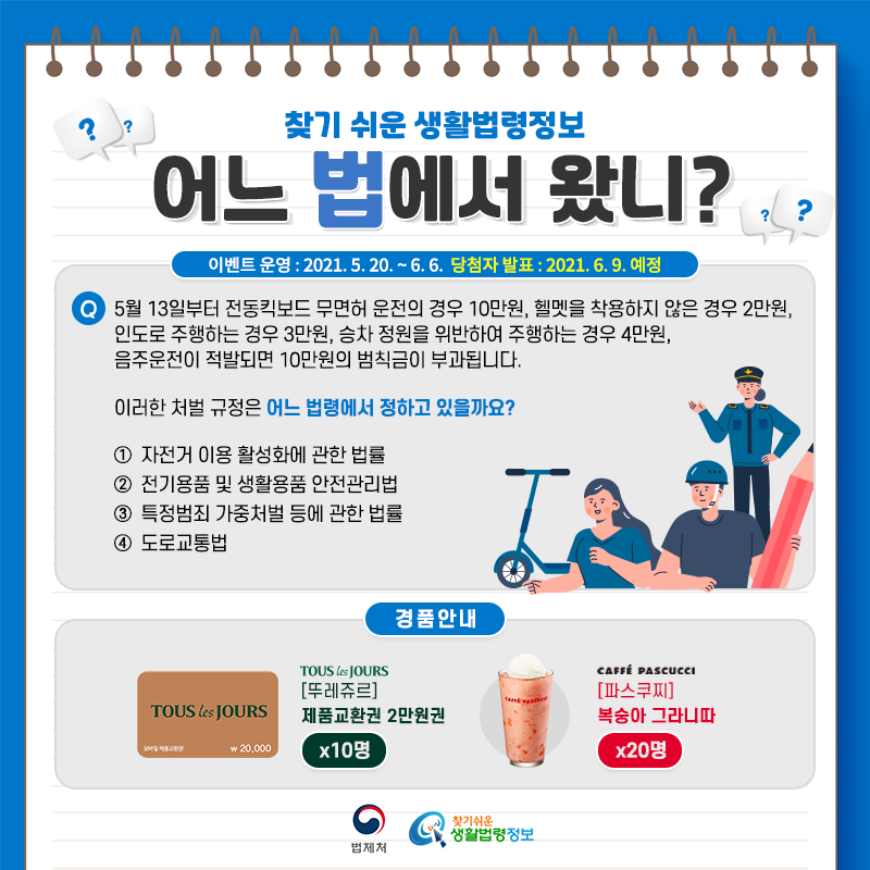 찾기 쉬운 생활법령정보어느 법에서 왔니?이벤트 운영: 2021. 5. 20. ~ 6. 6.당첨자 발표: 2021. 6. 9. 예정Q. 5월 13일부터 전동킥보드 무면허 운전의 경우 10만원, 헬멧을 착용하지 않은 경우 2만원, 인도로 주행하는 경우 3만원, 승차 정원을 위반하여 주행하는 경우 4만원, 음주운전이 적발되면 10만원의 범칙금이 부과됩니다. 이러한 처벌 규정은 어느 법령에서 정하고 있을까요? ① 자전거 이용 활성화에 관한 법률 ② 전기용품 및 생활용품 안전관리법 ③ 특정범죄 가중처벌 등에 관한 법률 ④ 도로교통법경품안내: 뚜레쥬르 제품교환권 2만원권 10명, 파스쿠찌 복숭아 그라니따 20명법제처 찾기 쉬운 생활법령정보