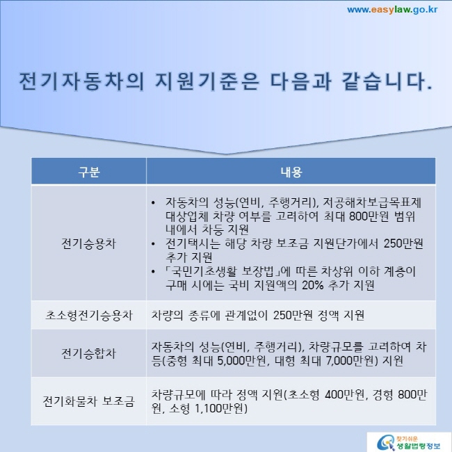 전기자동차의 지원기준은 다음과 같습니다. 전기승용차: 자동차의 성능(연비, 주행거리), 저공해차보급목표제 대상업체 차량 여부를 고려하여 최대 800만원 위 내에서 차등 지원전기택시는 해당 차량 보조금 지원단가에서 250만원 추가 지원「국민기초생활 보장법」에 따른 차상위 이하 계층이 구매 시에는 국비 지원액의 20% 추가 지원초소형전기승용차: 차량의 종류에 관계없이 250만원 정액 지원, 전기승합차: 자동차의 성능(연비, 주행거리), 차량규모를 고려하여 차등(중형 최대 5,000만원, 대형 최대 7,000만원) 지원. 전기화물차 보조금: 차량규모에 따라 정액 지원(초소형 400만원, 경형 800만원, 소형 1,100만원)