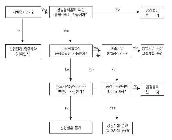 공장설립