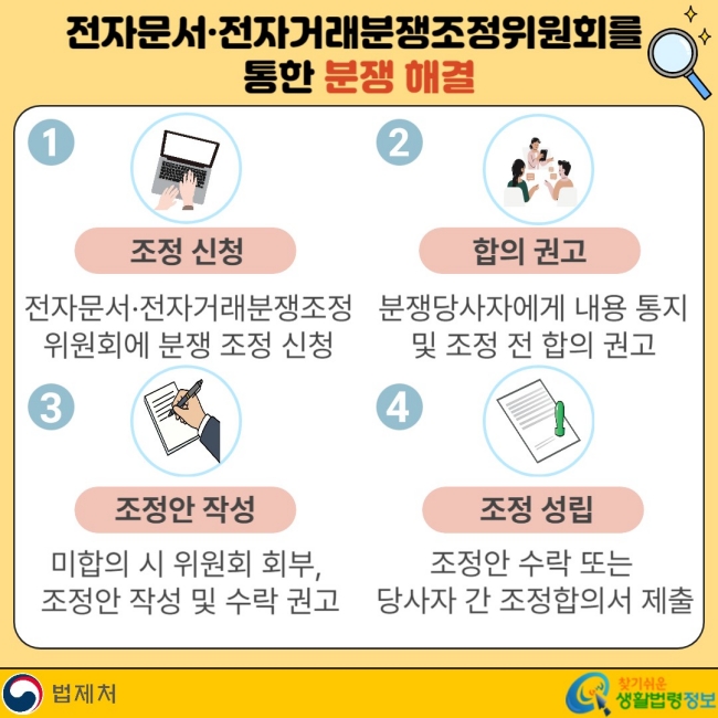 전자문서·전자거래분쟁조정위원회를 통한 분쟁 해결 1. 조정 신청 전자문서·전자거래분쟁조정위원회에 분쟁 조정 신청 2. 합의 권고 분쟁당사자에게 내용 통지 및 조정 전 합의 권고 3. 조정안 작성 미합의 시 위원회 회부, 조정안 작성 및 수락 권고 4. 조정 성립 조정안 수락 또는 당사자 간 조정합의서 제출