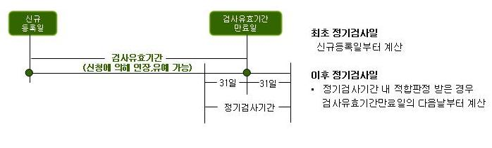 정기검사 기간을 도식화한 이미지입니다.